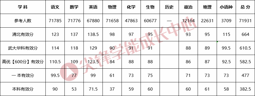 首选物理各科有效分