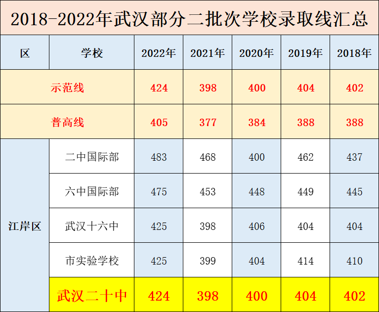 武汉二十中近5年中考录取分数线