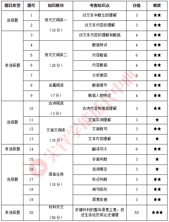 九年级二调语文考点分析