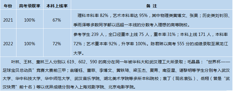 武昌实验寄宿学校2021~2022高考成绩