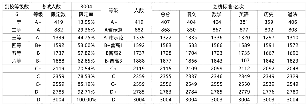 经开区七年级2月期末考试分数线