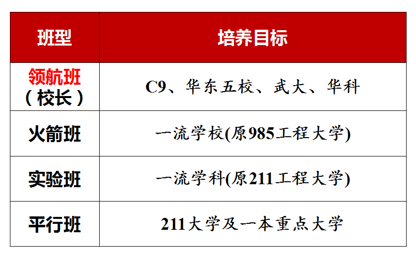 武汉中学2023班型设置