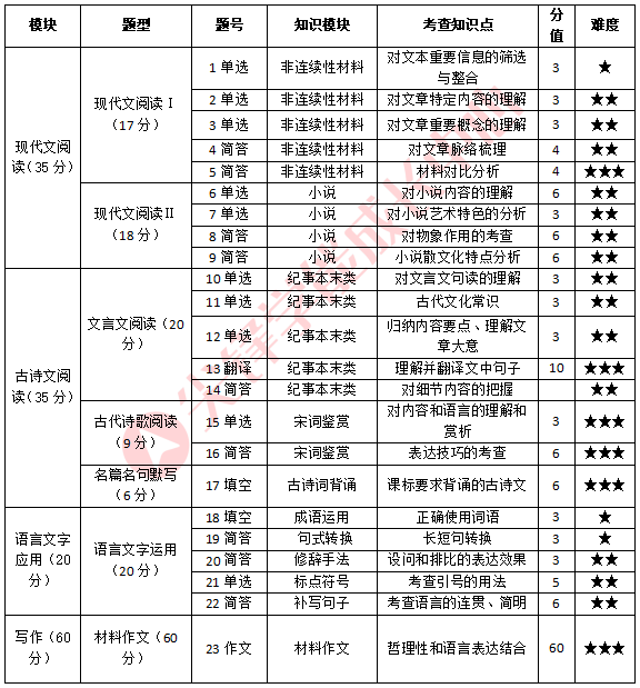 高三二调语文考点分析