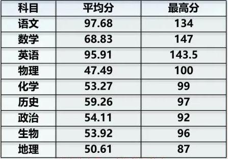 2022武汉二调全市划线平均分和最高分