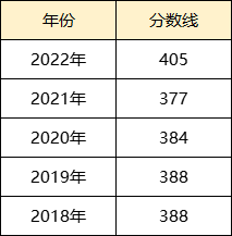 光谷二高历年中考录取分数线