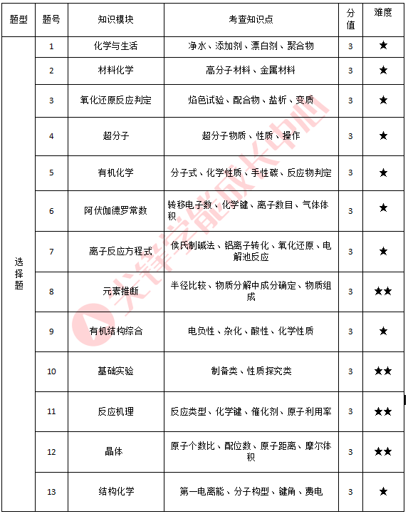 高三二调化学考点分析