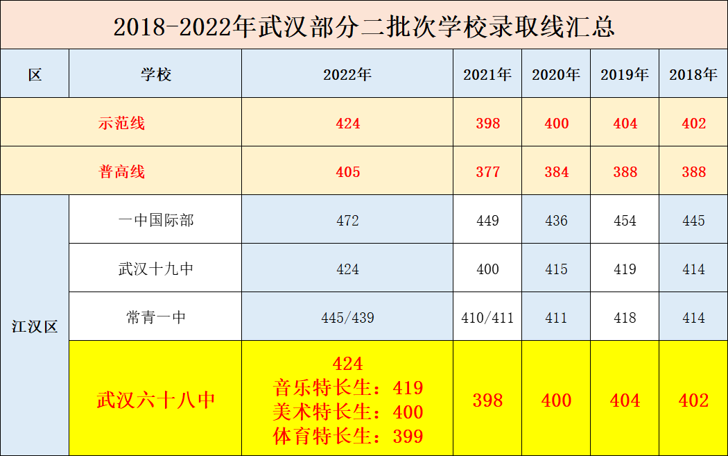 武汉六十八中历年中考录取分数线