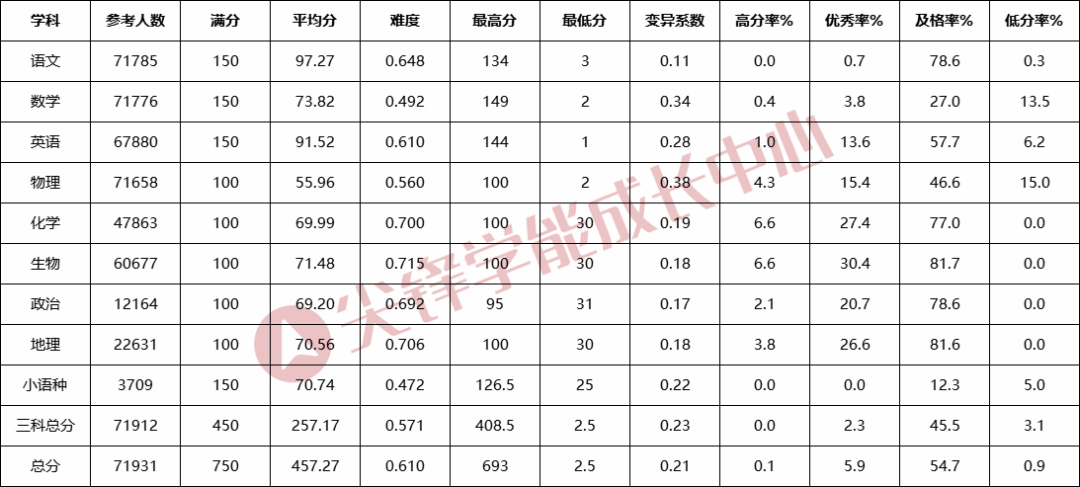 首选物理全区年级汇总综合指标