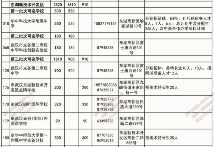 光谷二高招生计划