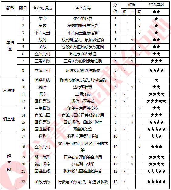 二调数学试卷分析