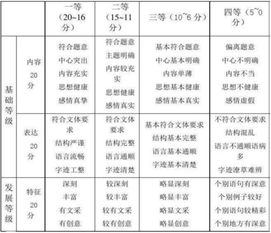 高考作文等级评分标准