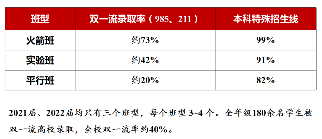 武汉中学2023班型设置2