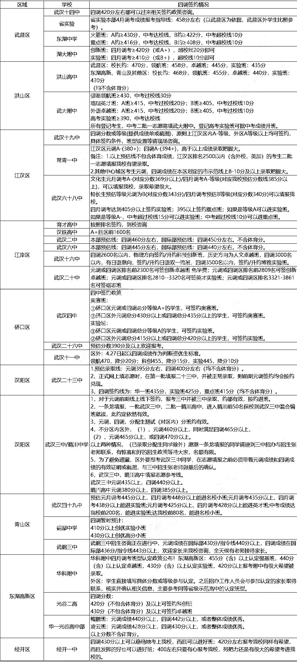 2022四调签约线