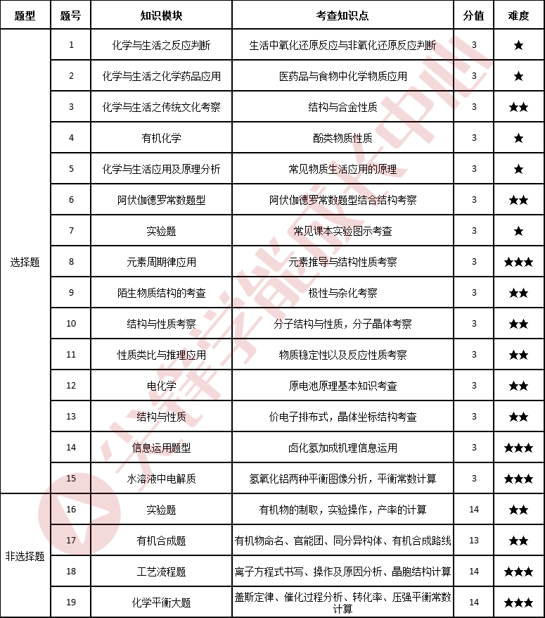 高三四调化学试卷考点分析