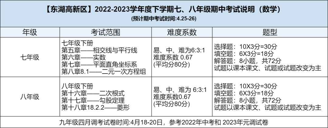 东湖高新区七八年级期中考试说明