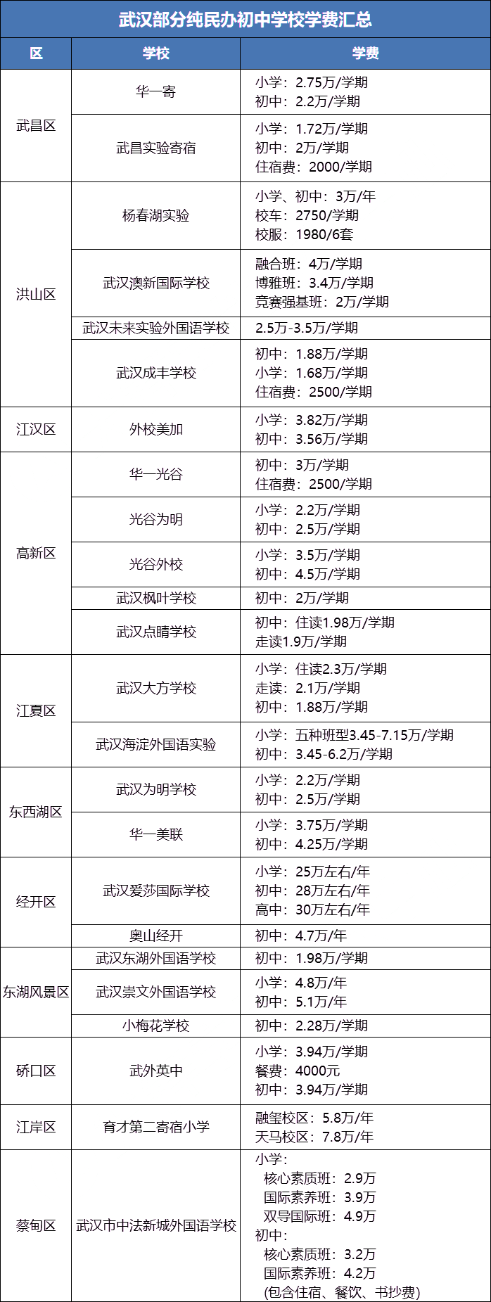 武汉部分民办学校学费汇总