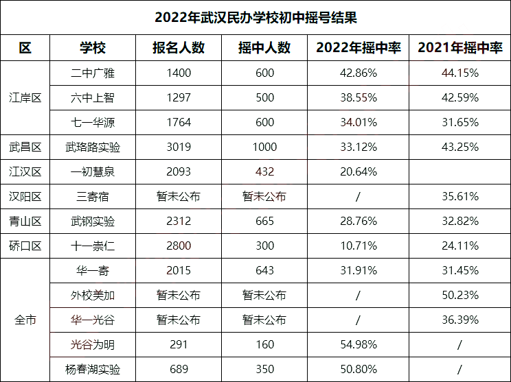 2022民办学校摇号结果汇总