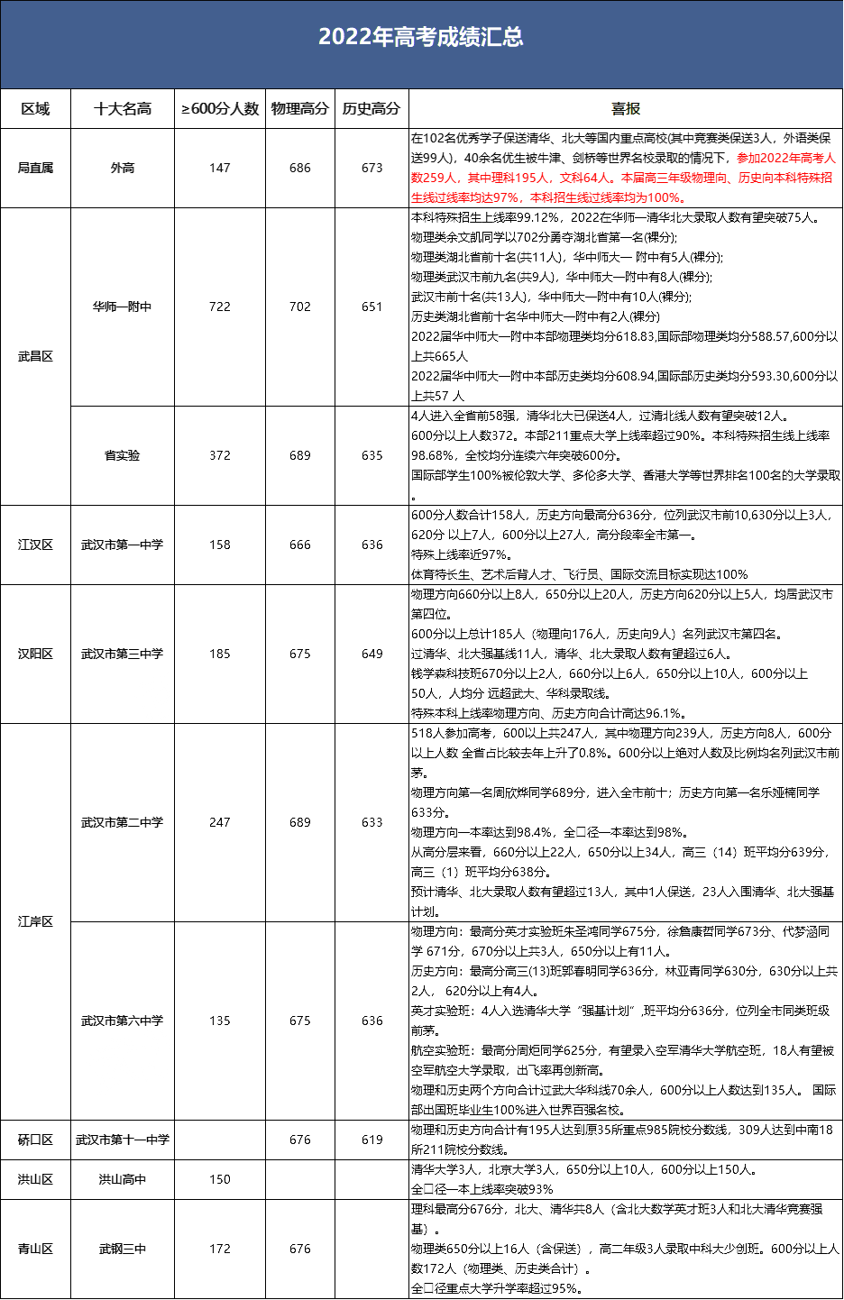 十大名高2022年高考成绩汇总