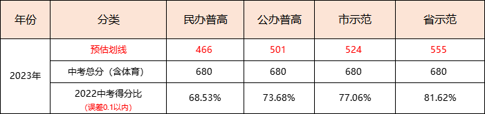 武汉市2023年中考预估划线