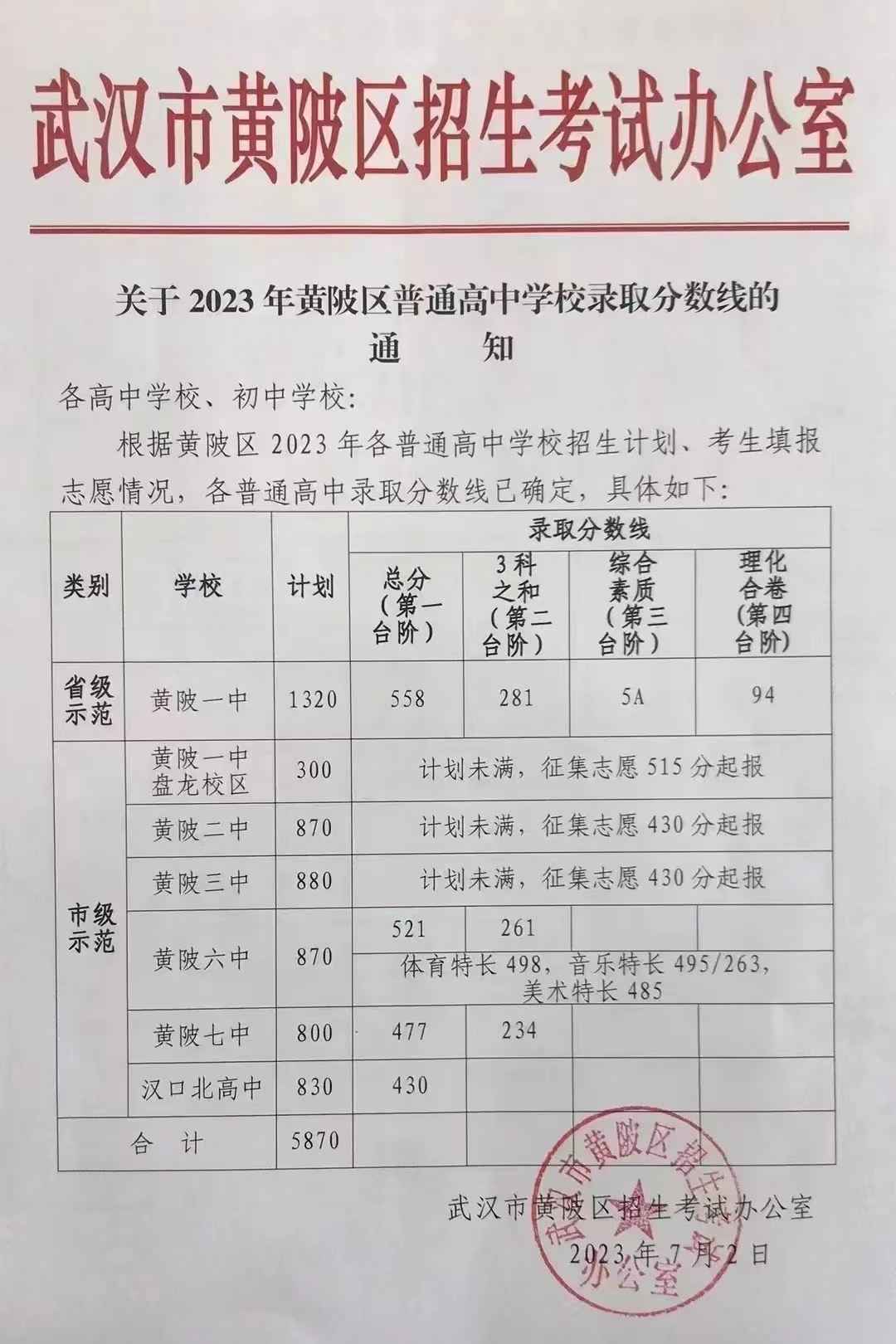 2023年黄陂区普通高中录取分数线公告