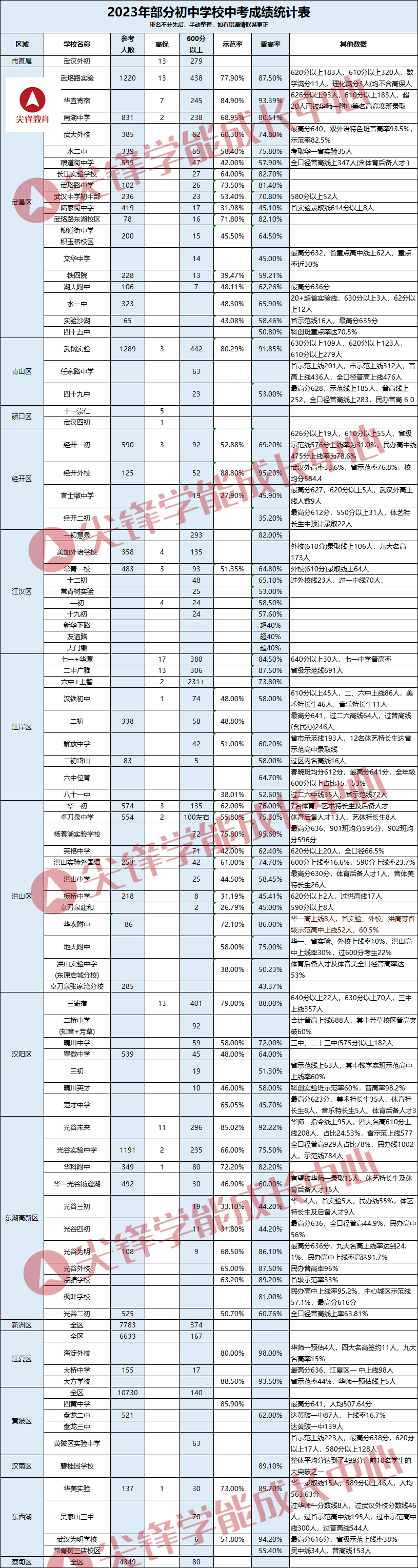 2023年部分初中学校中考成绩统计表