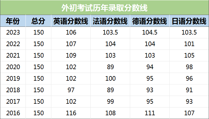 外初录取分数线