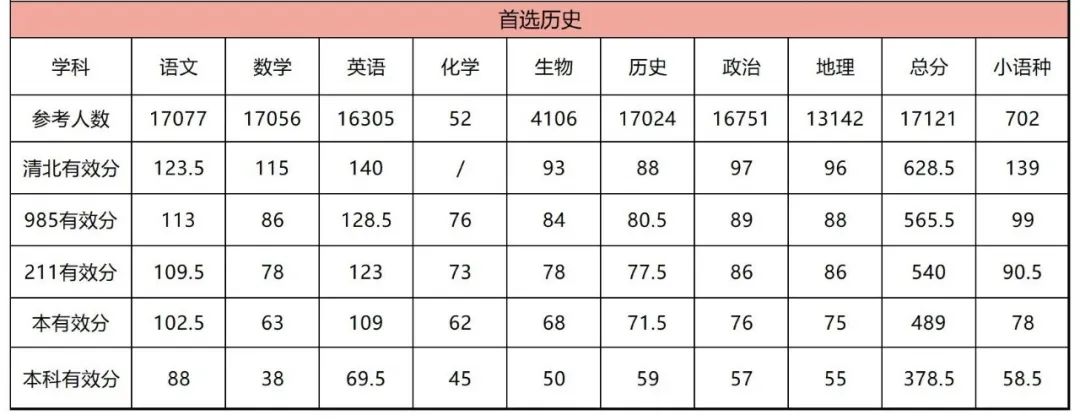 名校联盟（圆创）8月联考历史类各科有效分