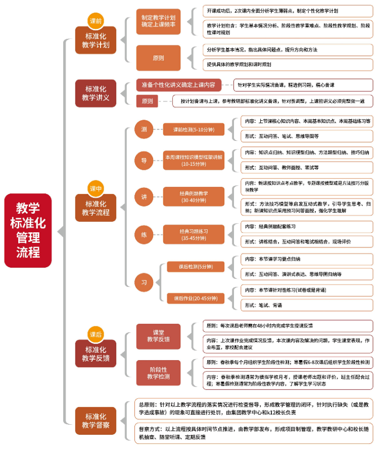 教学标准化管理体系