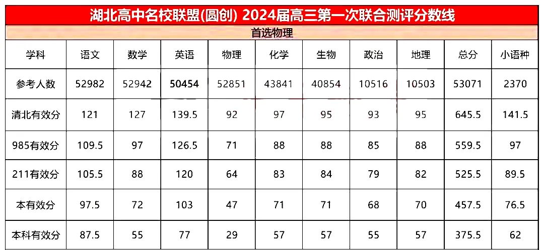 名校联盟（圆创）8月联考物理类各科有效分