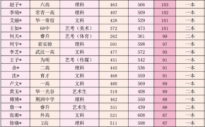 高考战绩2