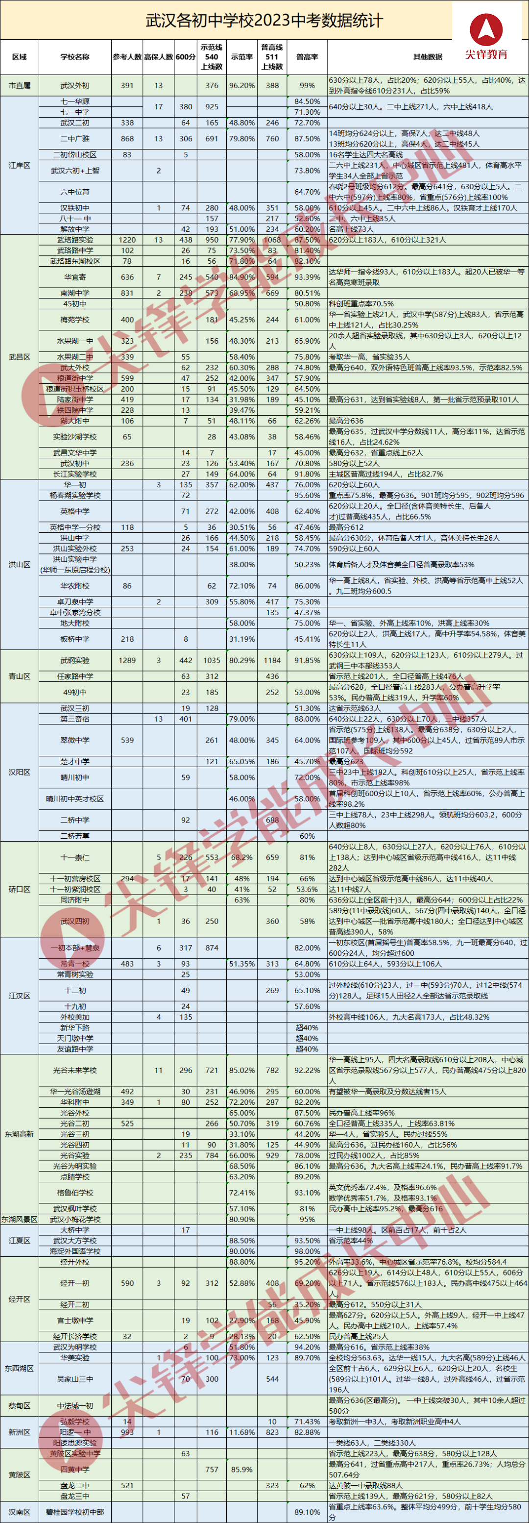 武汉初中中考数据统计