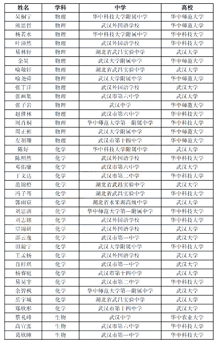 2023湖北省“英才计划”入选学生名单2