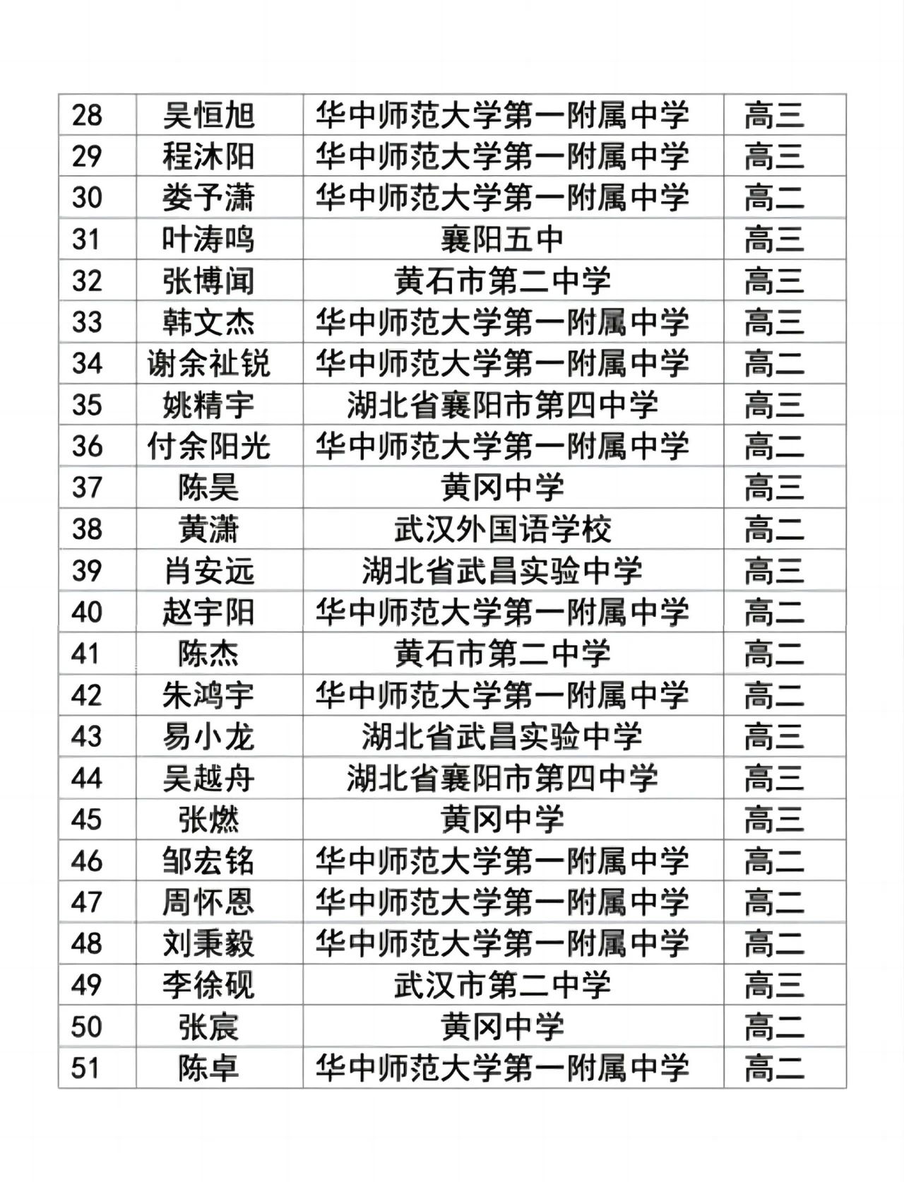 湖北省省队物理竞赛名单3