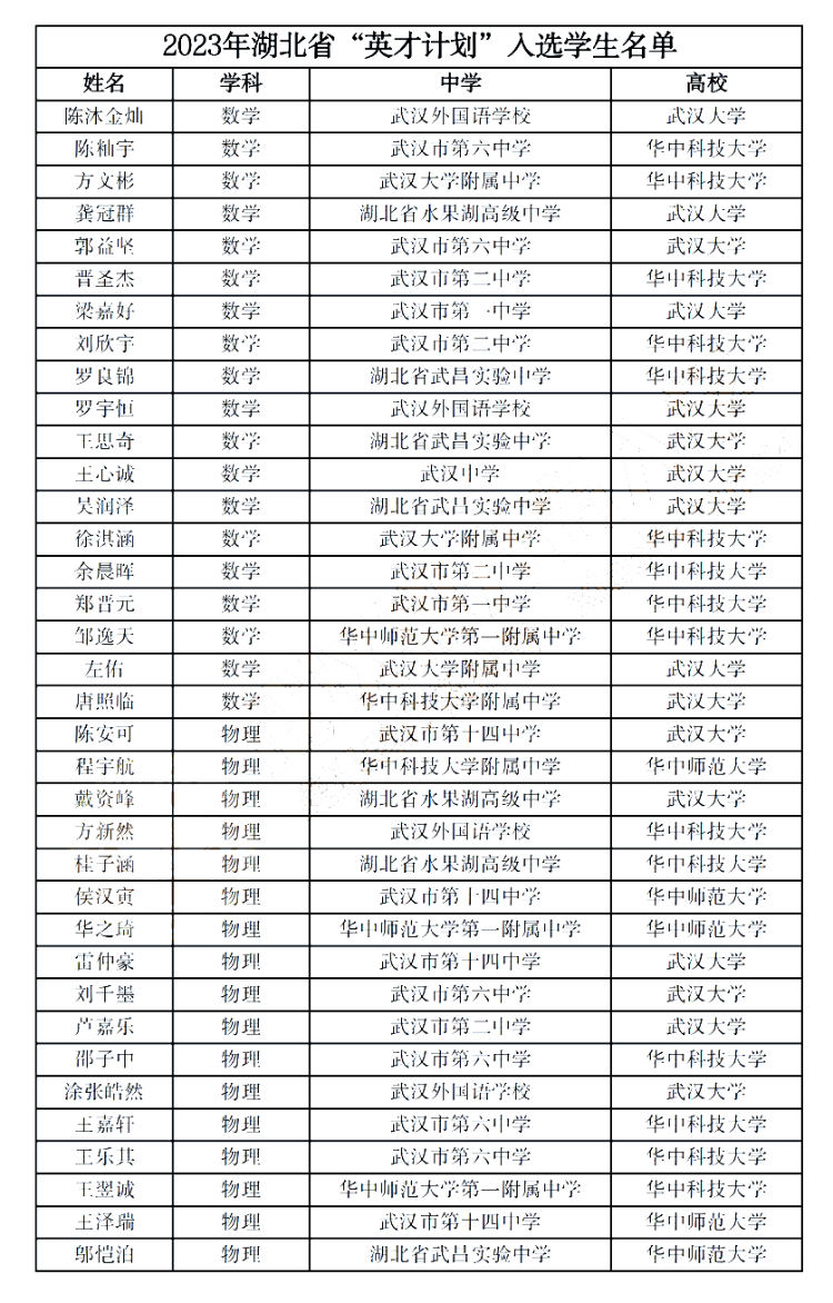 2023湖北省“英才计划”入选学生名单