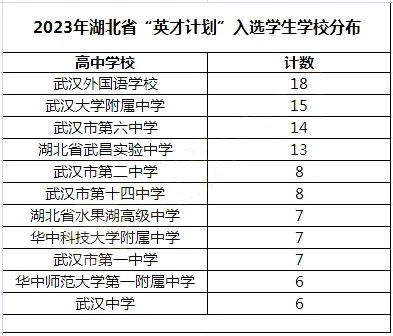 2023湖北省“英才计划”入选学生学校分布