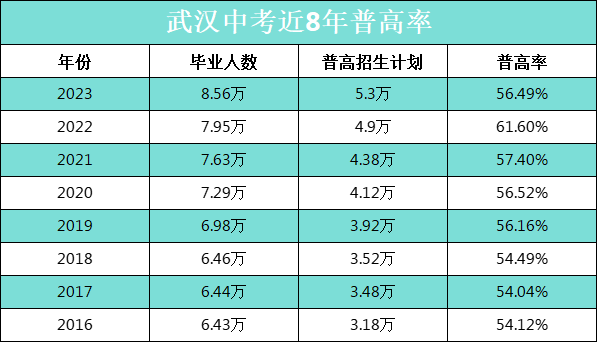 武汉中考近8年普高率