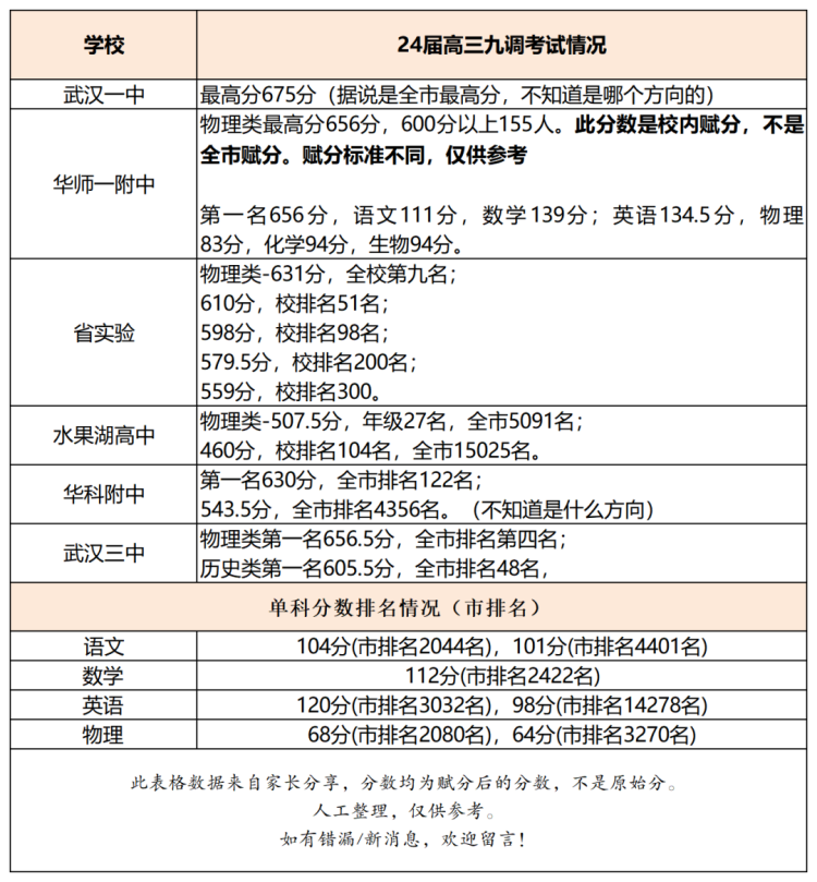 高三九调部分学校成绩汇总_副本