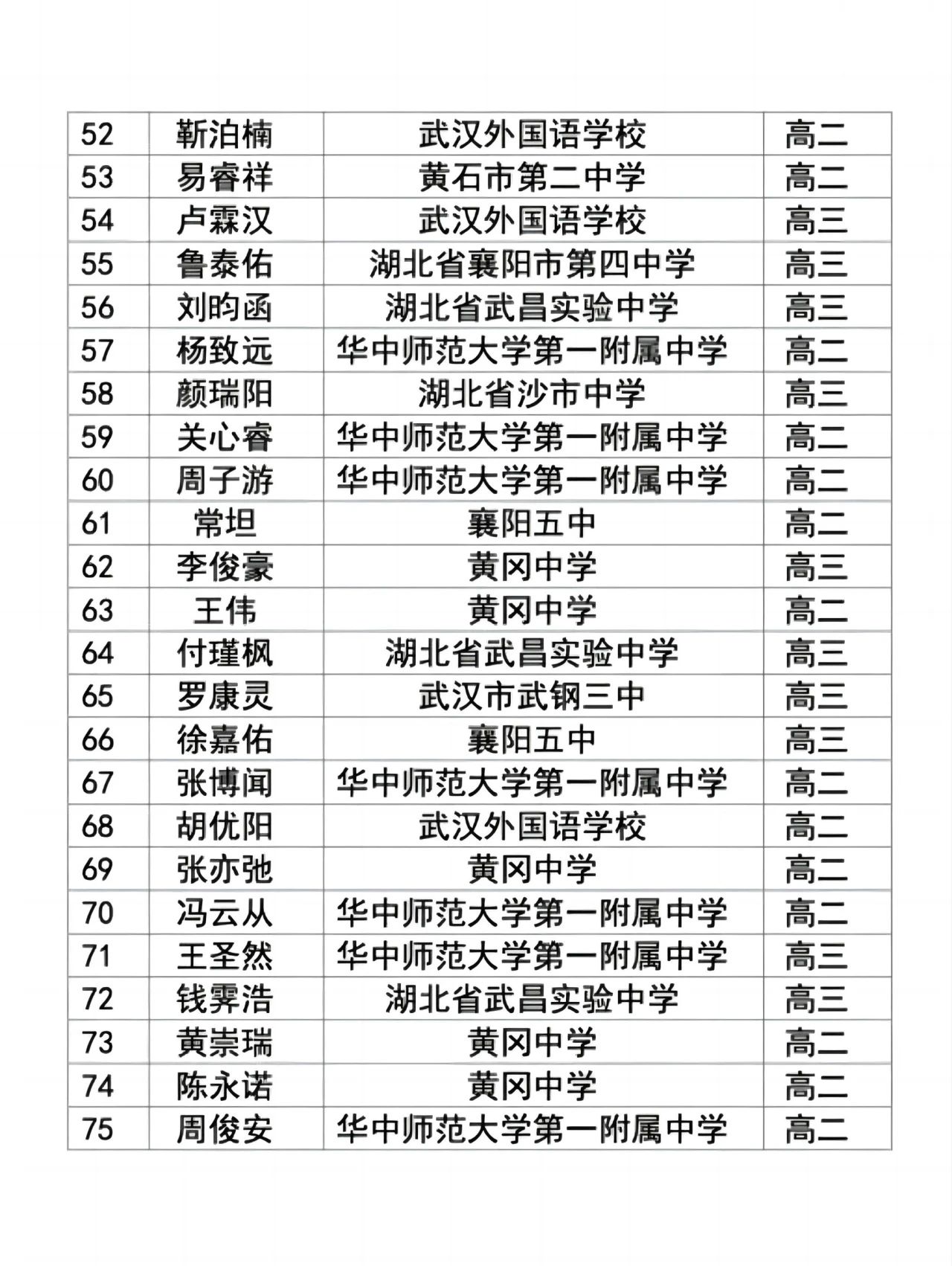 湖北省省队物理竞赛名单4