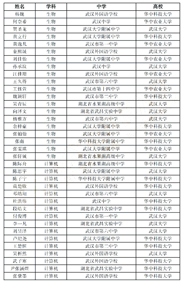 2023湖北省“英才计划”入选学生名单3