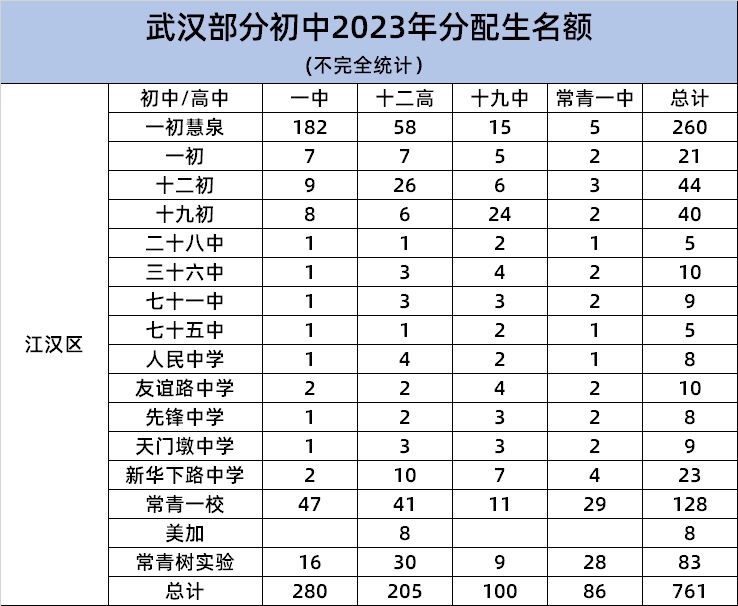 江汉区2023年部分初中分配生名额