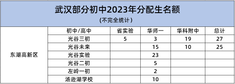 东湖高新区2023年部分初中分配生名额