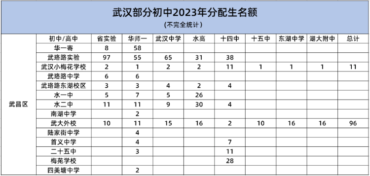 武昌区2023年部分初中分配生名额