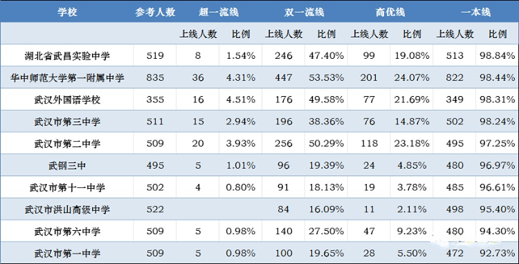 武汉十大高中高三九月调考部分数据