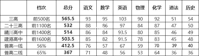 汉阳区初三十月月考分数线