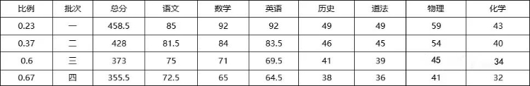 江汉区初三十月月考分数线(1)