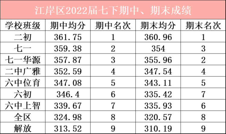 江岸区2022届七下期中、期末成绩(1)