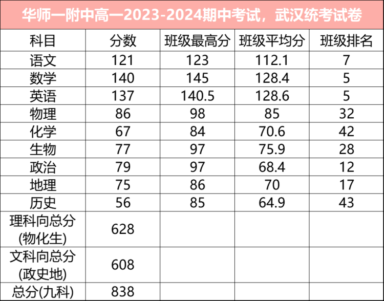 华师一附中高一2023-2024期中考试成绩(1)