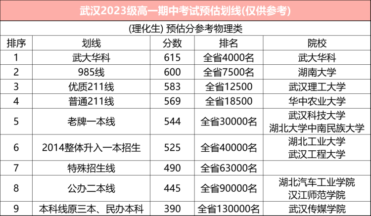 武汉2023级高一期中考试预估划线(1)