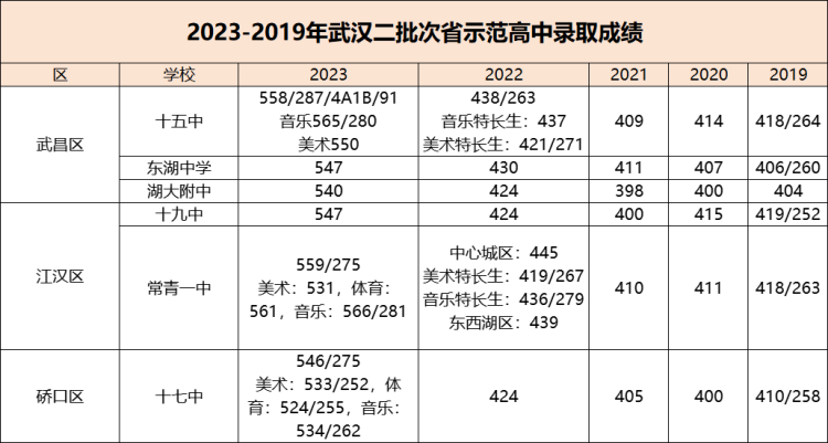 武汉二批次省示范高中近五年分数线(1)