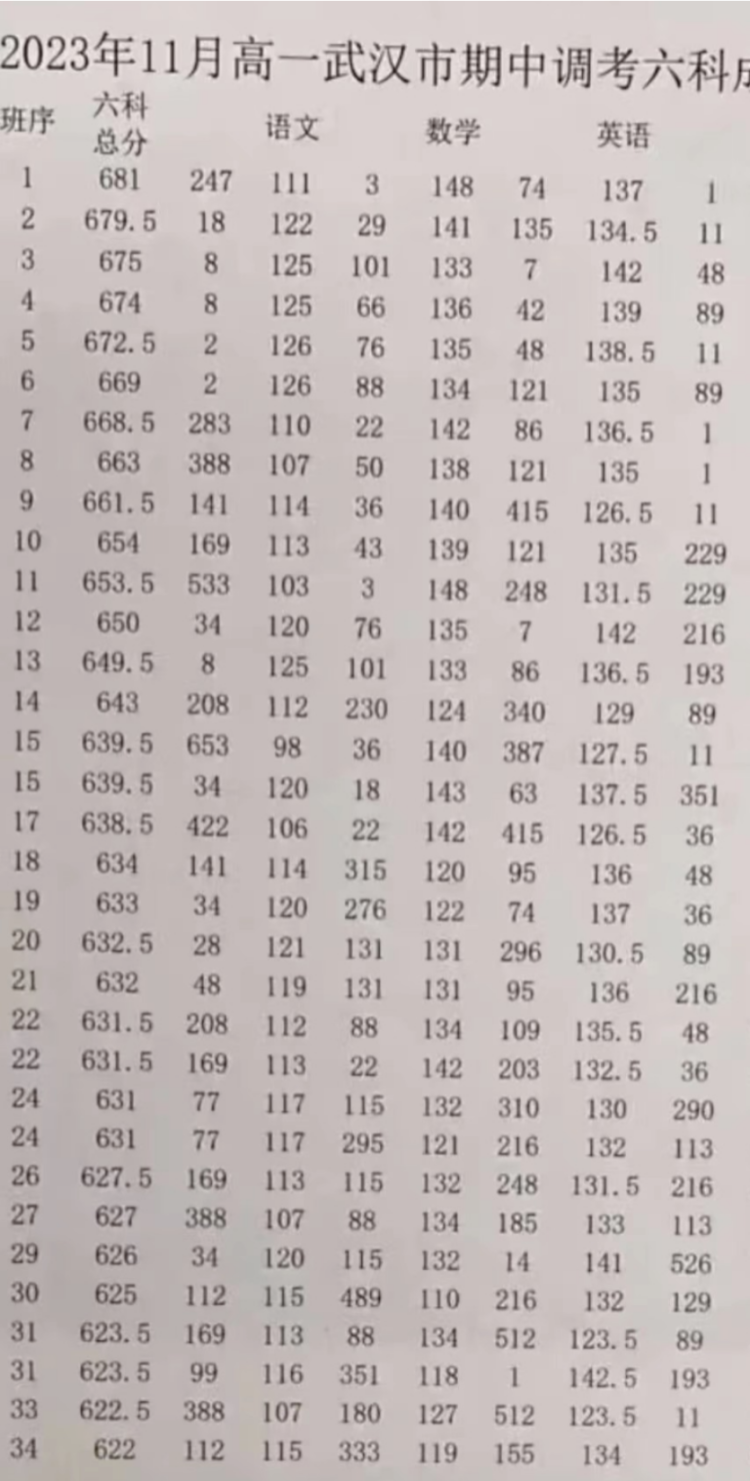 武汉六中高一期中考部分成绩1(1)